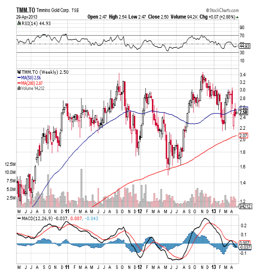 TMM chart